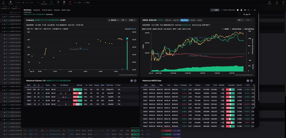 $AMZN | $277.50 | Call | Premium: $162K
Ask-heavy - aggressive call buyers.
