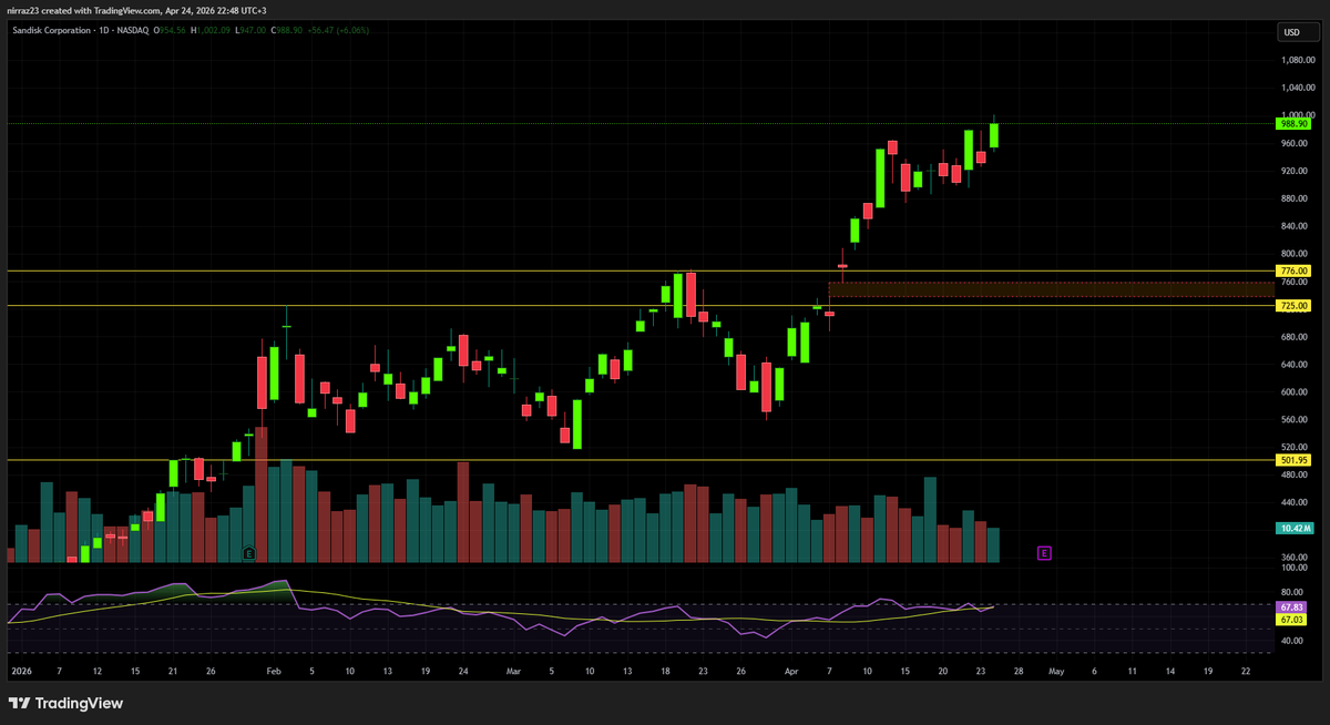 nirraz23's tweet image. $SNDK  Attempting to break out after consolidating, though volume is slightly decreasing. Will it manage to break through 1000?
#SwingTrading