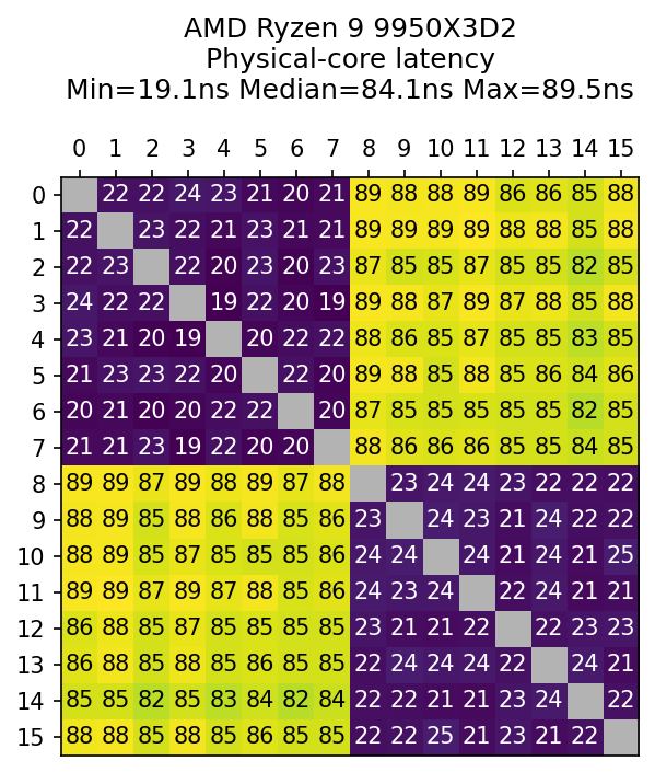 AMD's latest CPU 9950X3D2 is getting many talking about the