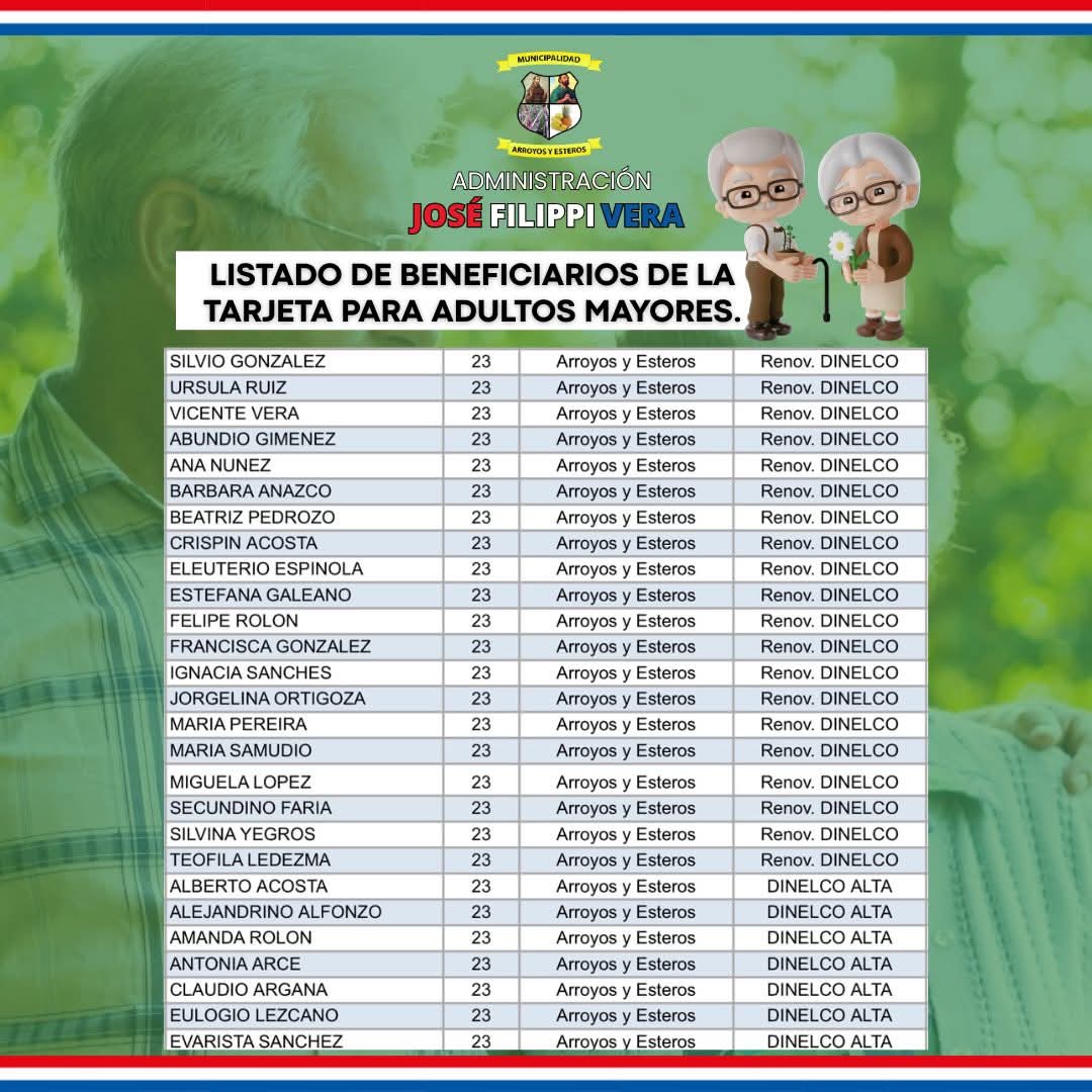 JoseFilippiV's tweet photo. Ya se encuentra disponible el listado de beneficiarios que deben retirar sus tarjetas en la sede del Correo Paraguayo de Arroyos y Esteros, ubicada en el ex polideportivo.
La entrega se realiza los días lunes, miércoles y viernes, en el horario de 07:30 a 12:00 horas, https://t.co/Bx0wkiDDBO
