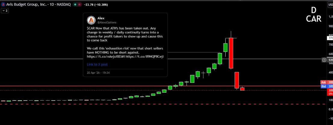 AlexsOptions's tweet image. Isn't it crazy? Only took 2 trading days to have #TheStrat's universal truths kick in and drop 70% off the highs.

Spectator sport here on $CAR from me. However I am aiming to prove truth to those who need it!