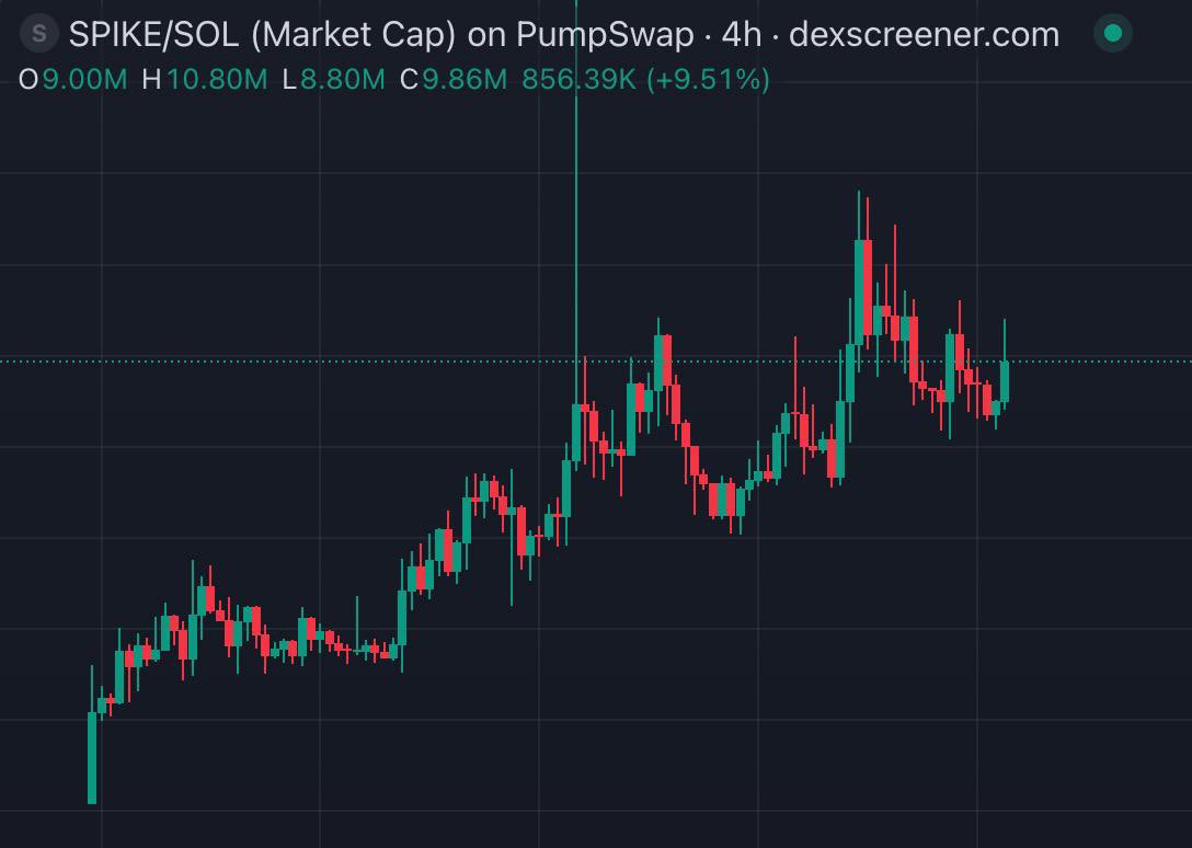 CryptoFrogCalls's tweet photo. $SPIKE is ready to absolutely BLAST through ATHs…

Quite literally the BIGGEST names in the space are posting about $SPIKE all over the timeline. This includes Trading Axe, who just shared his INSANELY bullish thesis!

$SPIKE is building something special, and when you look back in a few months time, it’ll have been SO obvious. YOU ARE NOT BULLISH ENOUGH.

ALL DIPS ARE FOR BUYING!

@spikeorigin