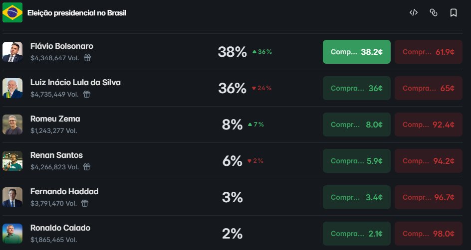 MORREU

Após bloquear POLYMARKET no Brasil, Lula acaba de cair para o mínimo histórico de 36%, menor chance de todos os tempos!

O brasileiro não aguenta mais