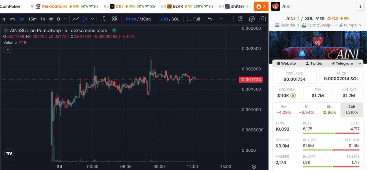 the $aini chart is love 

expect this to teleport to 8figs soon