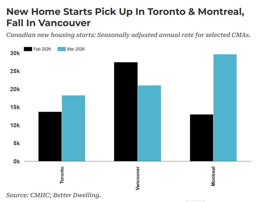 RoryClipsham's tweet image. Canadian #HousingStarts Down 6% M/M buff.ly/BHjOKFq matches #NewHomePermits falling, weak #building activity reflects waning #PreConstruction Demand #RealEstate #RealEstateInvesting #NewHomeConstruction #NewHomes #SupplyDemand #PreSaleProjects #PreSaleUnits #investment.