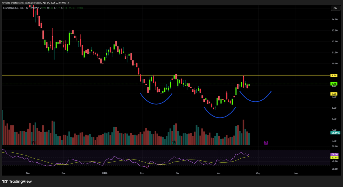 nirraz23's tweet image. $SOUN  Might be forming an inverse head and shoulders pattern. Waiting for a breakout above 9
#SwingTrading