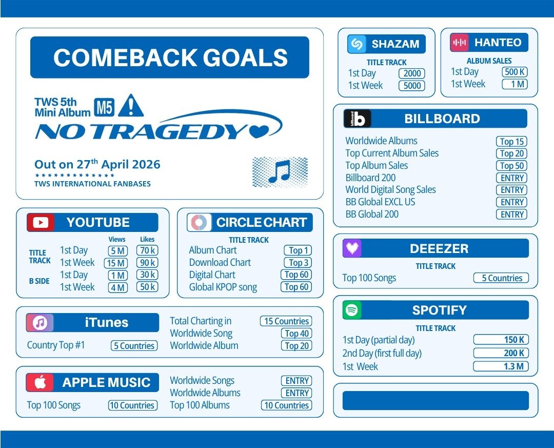 [COMEBACK GOALS]

— Berikut Goals untuk #NO_TRAGEDY. Mari kita usahakan bersama untuk mencapai goals ini🌹

We can do it together, 42deul!

#TWS #투어스 #247WithUs
#TWS_YouYou
#널따라가 #YouYou