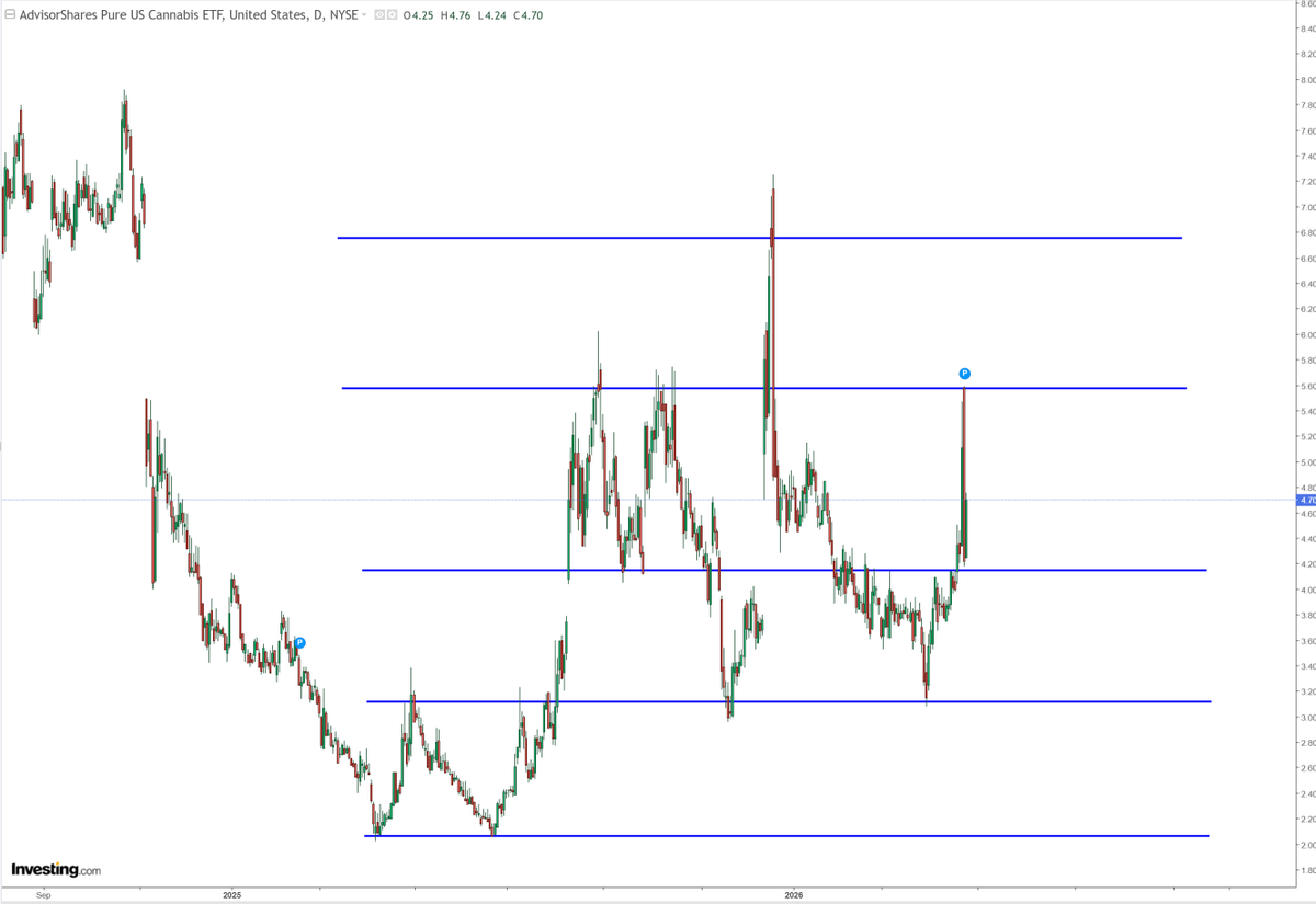 sonicwave's tweet photo. $MSOS

Shares fizzled after testing $5.60 resistance, either shorts pouncing or beleaguered buyers exiting

However, POTUS seems adamant on getting things moving along here and price currently finding support at next price level lower

Something to keep an eye on https://t.co/RaesAtOlh5