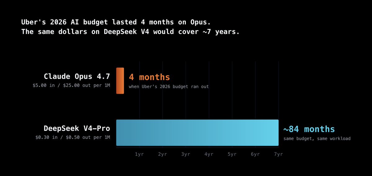 MeloTheNomad's tweet photo. Deepseek v4 is now the most affordable state-of-the-art model, costing only 1/20th of Opus 4.7. 

For context, if Uber had used Deepseek instead of Claude, their 2026 AI budget would have stretched for 7 years instead of just 4 months. https://t.co/Pcn6iQgWbN