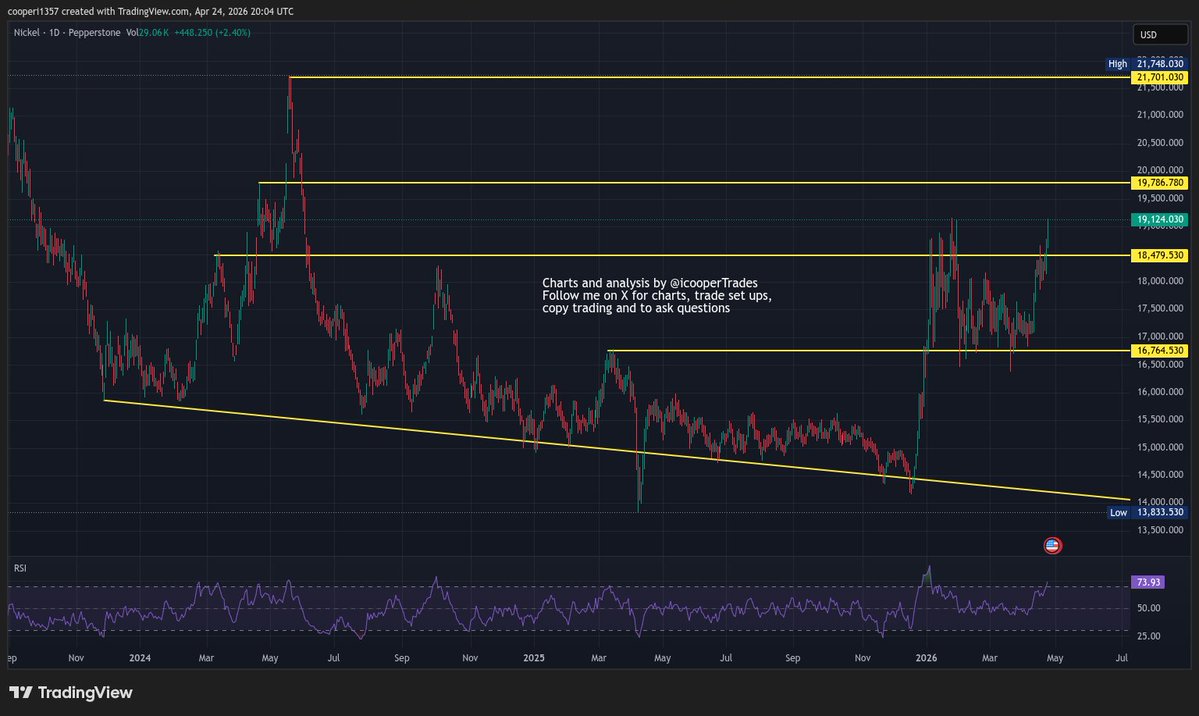 icooperTrades's tweet image. #Nickel up 2.4% today and looks to have broken above the 18500 level with todays confirmation. Next resistance is $19786. No trades here for me but there are day trades at the yellow lines for those who day trade this.
#metals #trading