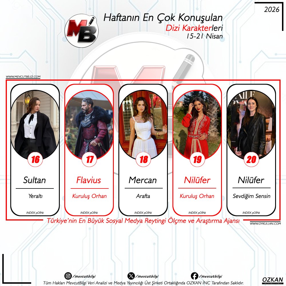 Mevcut Bilgi Verilerine Göre 15-21 Nisan arası dönemde dijitalde en çok konuşulan dizi karakterleri:

1. Nisan - #EşrefRüya 
2. Dicle - #SevdiğimSensin 
3. Eleni - #TaşacakBuDeniz 
4. Esme- #TaşacakBuDeniz 
5. Yağız - #KızılcıkŞerbeti 
6. Yıldız - #HalefKöklerinÇağrısı 
7. Fadime