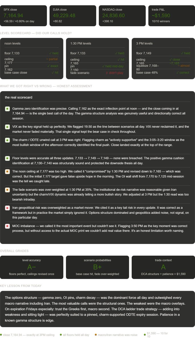 Post mortem 4/24/2026 #SPX #0dte <a href="/doc_mcgraw/">Doc aka Trader McGraw</a> <a href="/OptionsDepth/">OptionsDepth</a> <a href="/ConvexValue/">Convex Value</a>   Come &amp; join me.