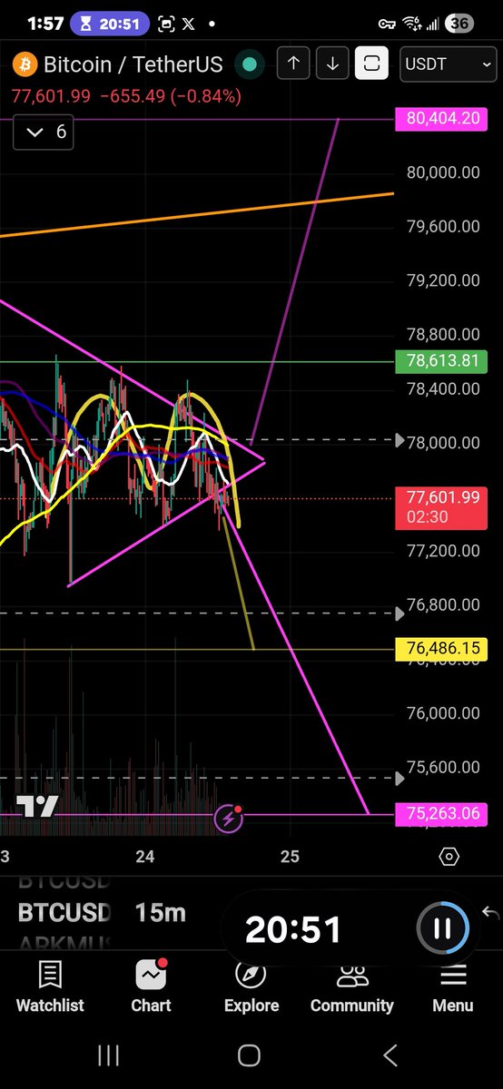 MaxFINEancial33's tweet image. $BTC Bearish Restest Of The Breakdown!? 🐻

Im already in on the short. 

Whos with me?

NFA, DYOR ⚠️ 

#Crypto #Trading #BTC
