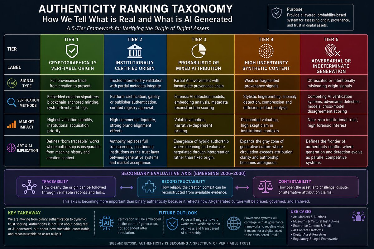 shaunaleelange's tweet image. Lange's Authenticity Ranking Taxonomy.  A primer for how we tell what is real and what is AI Generated in April 2026.

#provenance #resonance #governance #valuation #aiart #artmarket #artandtechnology #authenticity #taxonomy #ai