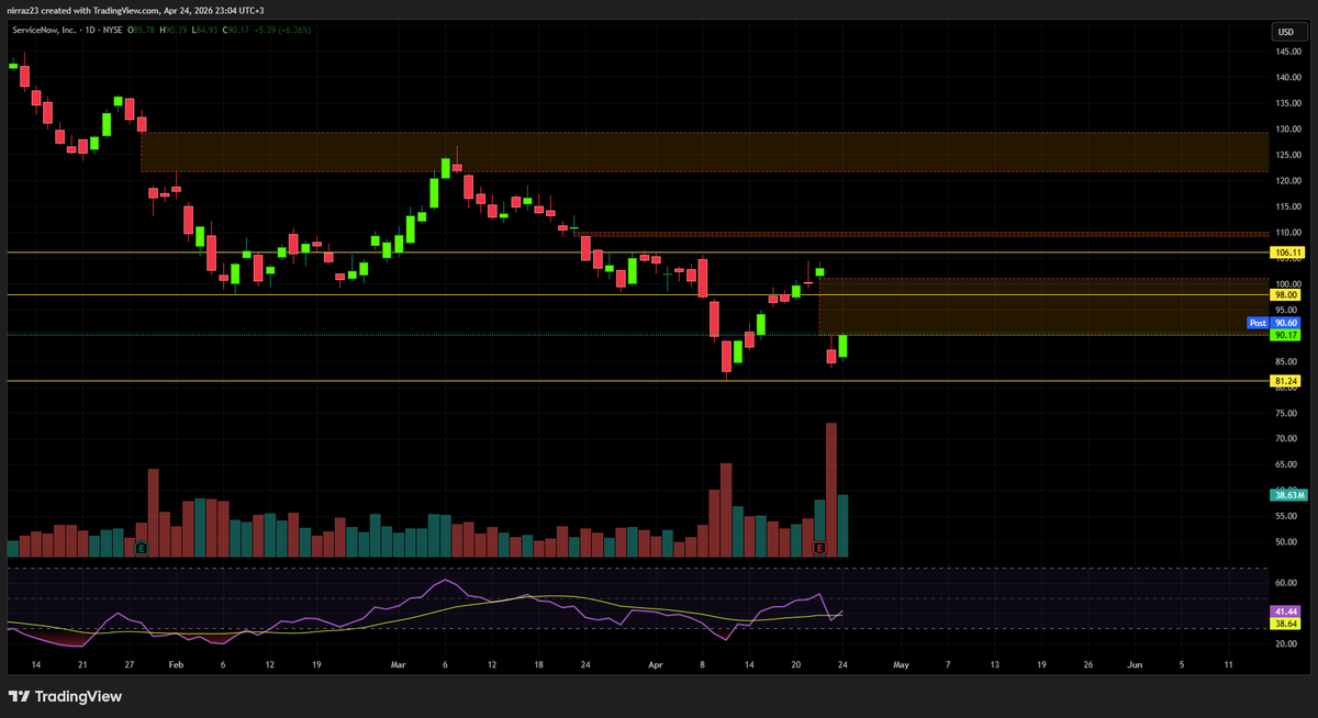 nirraz23's tweet image. $NOW Stopped right at the edge of the gap
#SwingTrading