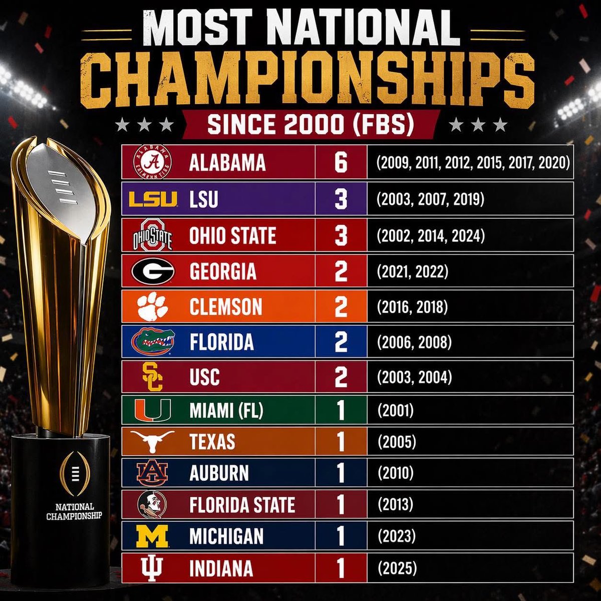 One of these is not like the other #rolltide