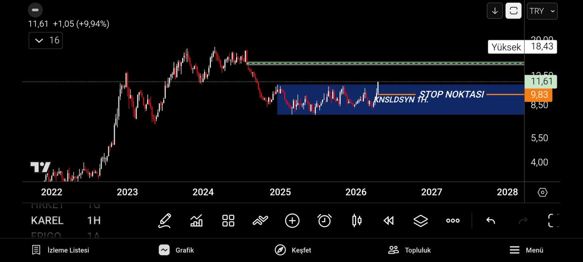 RecepZorb72790's tweet image. #KAREL notlarım arasına girmiştir. Paylaşımlar yatırım tavsiyesi değildir. Kendime notumdur. Eğitim çalışmasıdır.