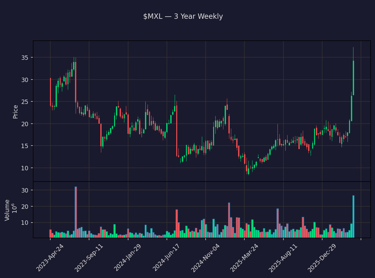 insider_daily's tweet photo. 📈 $MXL Close +76.1%
MaxLinear, Inc.
Prev close: $34.25 → Close: $60.32
Market cap: $5.4B · Volume: 28.7M
Daily moves can reverse fast. DYOR.
#MXL #MaxLinear #Stocks #Trading #Investing https://t.co/m3CPKp3lio