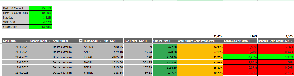 BTstrateji's tweet image. Destek Yatırım Model Portföy Analizi

Potansiyel Tarafı Hedef Fiyata Göre
• En yüksek: #TAVHL %71,96
• Öne çıkanlar: #ANSGR, #TCELL %35-55 bandı
• Ortalama potansiyel: %52,60

*Hisse Fiyatları rapor tarihine göre alınmıştır.
#borsa