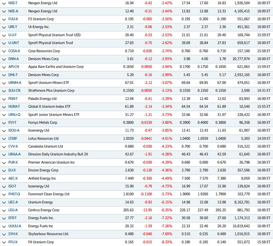 quakes99's tweet image. ⚡️Intel's revenue beat on surging #AI data center demand💻🤖 triggered a mass exit from #energy &amp;amp; #mining sectors today🛢️⤵️🗑️⛏️ to chase tech stocks instead🤑driving down #Uranium stocks📉 even as a global #Nuclear Renaissance enabling AI growth soars to incredible heights!🌟🤠🐂