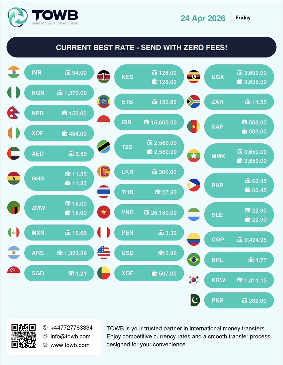TOWBglobal's tweet image. Always get the best rates with TOWB 

#towb #transfer #moneytransfer #transferfee