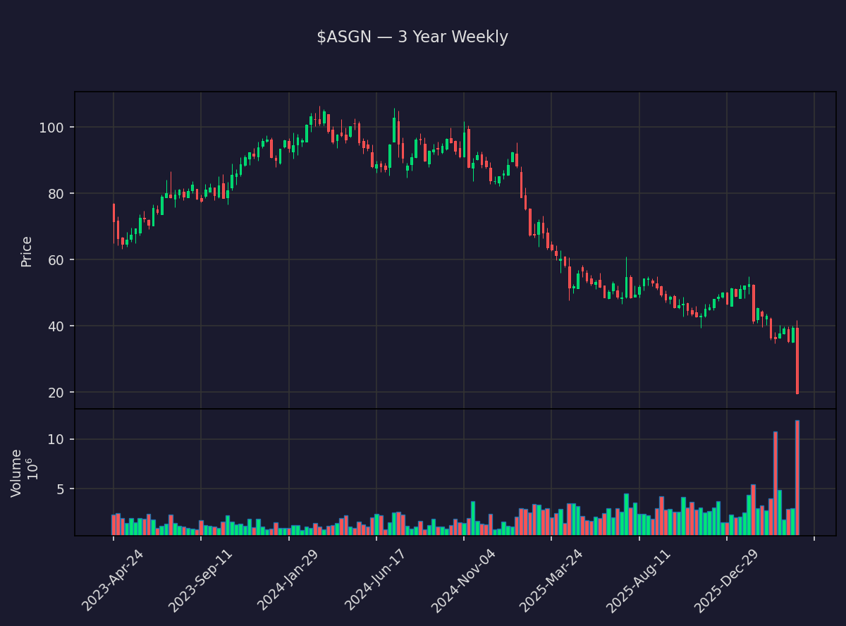 insider_daily's tweet photo. 📉 $ASGN Close -51.7%
ASGN Incorporated
Prev close: $40.43 → Close: $19.53
Market cap: $834M · Volume: 10.0M
Daily moves can reverse fast. DYOR.
#ASGN #ASGN #Stocks #Trading #Investing https://t.co/ukCSGbxReg