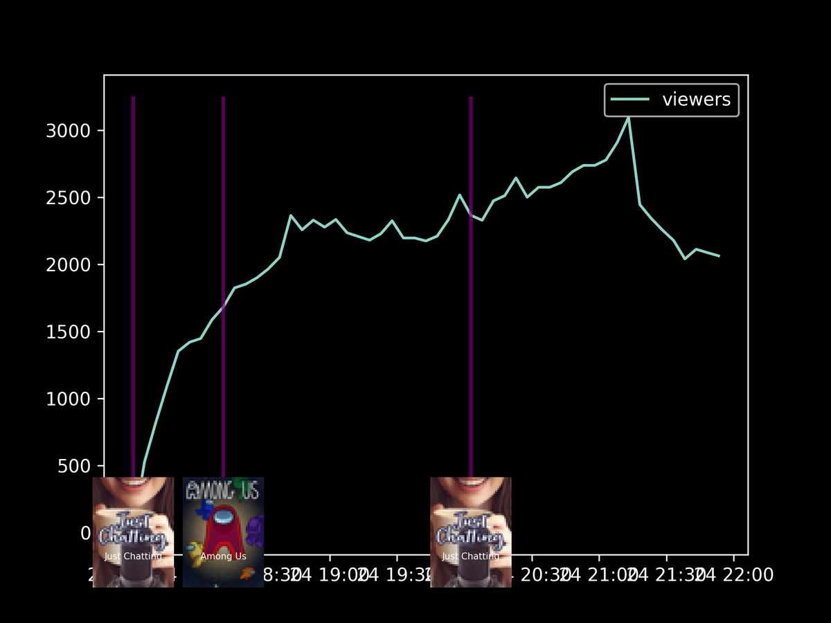 gerstreamstats's tweet photo. chart of viewercount and top messages of stream from: letshugotvstart: Just Chatting1: Among Us2: Just Chatting https://t.co/gz089y5d55