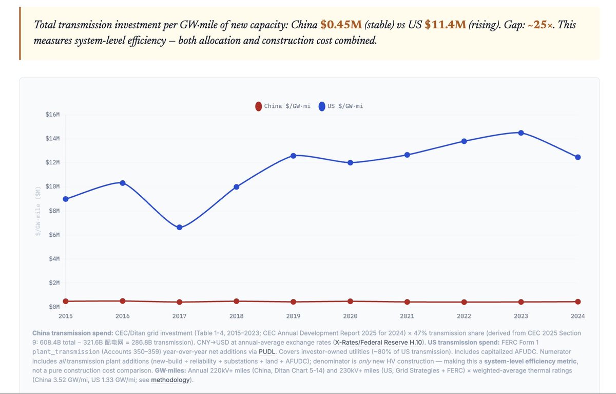 JessePeltan's tweet image. Monopolies will tell you we can’t have competition because we’d duplicate transmission and waste money…

…and then they’ll spend 25x what it should cost.