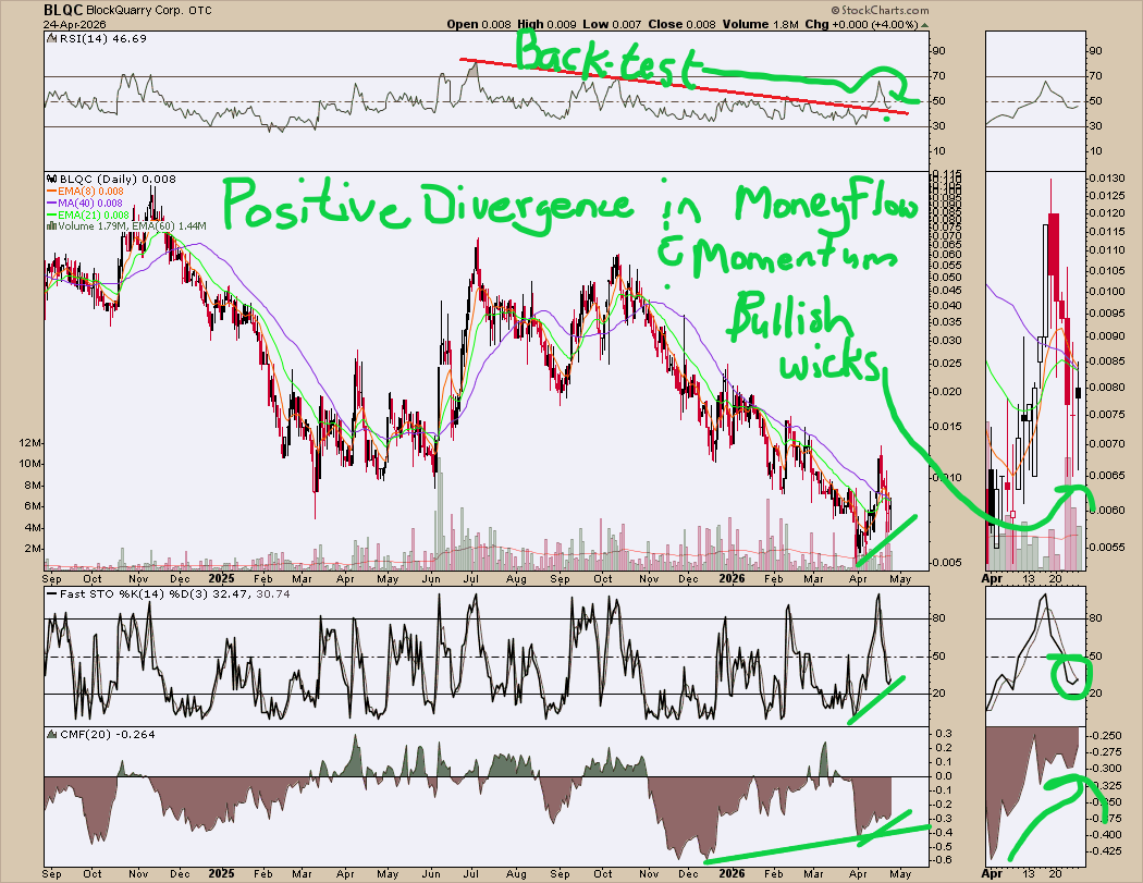 edwardsibl91034's tweet image. Friday finished with bullish divergences in momentum, and stochs retriggering bullish algo buy. I like the candlesticks.

#blqc #bitcoin #miners #leverage

I like this under .01

Blockquarry.

@bobcotejr Gave heads up at the lows.

Back-test complete, should open higher next week