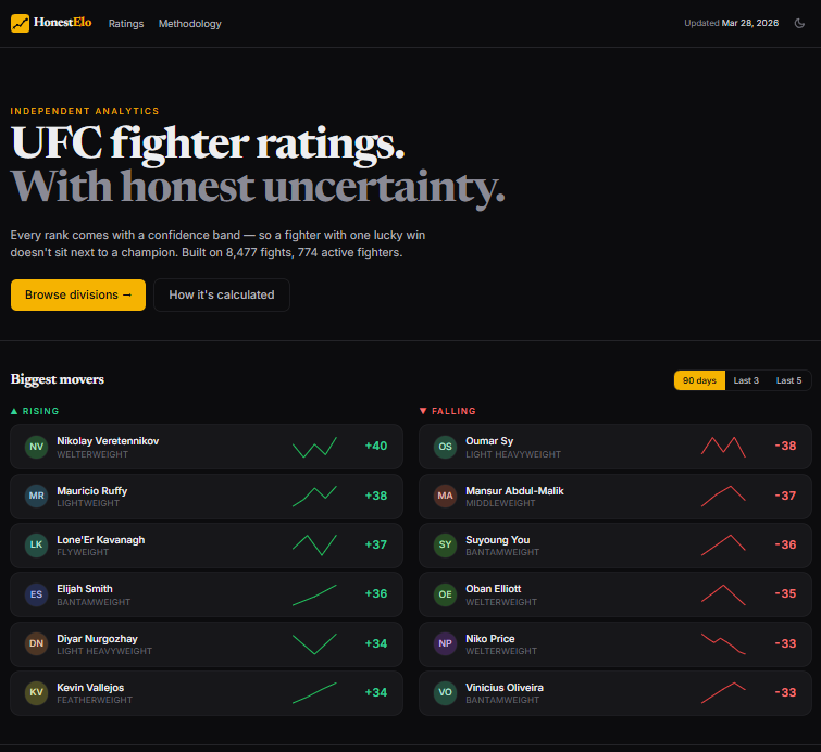 HonestElo's tweet photo. After a lot of work, https://t.co/1jyKmWa0FM is finally live.

The goal is simple: build clearer UFC fighter ratings using Elo, confidence bands, and transparent analytics — with honest uncertainty instead of empty certainty.

Still a long road ahead, some things and even names are missing, but today we’re proud to share v1.

Please join us, do not be https://t.co/IoI9SpDfcX 🤪