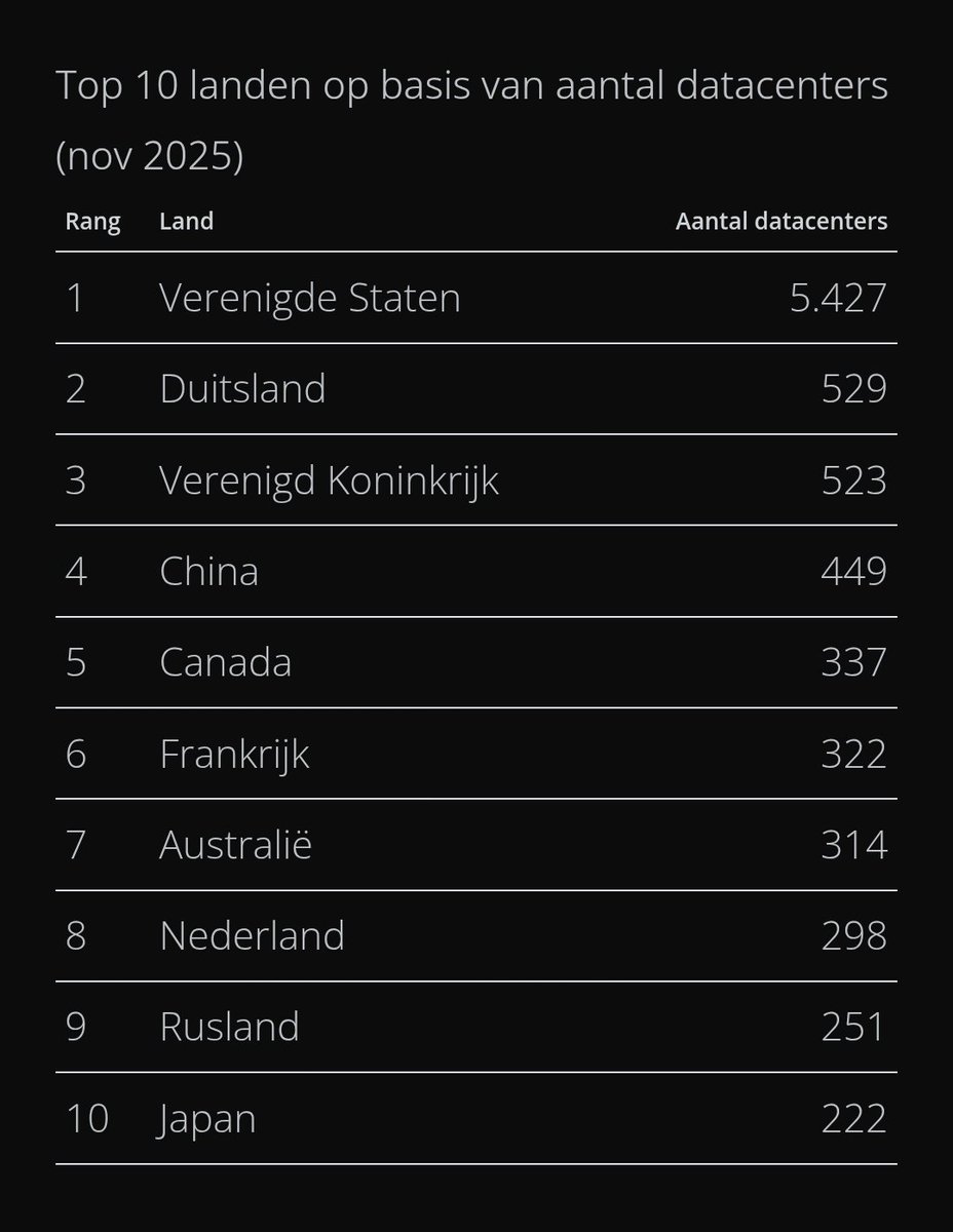 nickynicky78's tweet image. #Nederland staat weer eens in een top 10!
Maar of we blij moeten zijn met zoveel #datacentra in ons kleine dichtbevolkte Nederland... gezien het water- en stroomgebruik van deze datacentra... is nog maar de vraag! 🤨