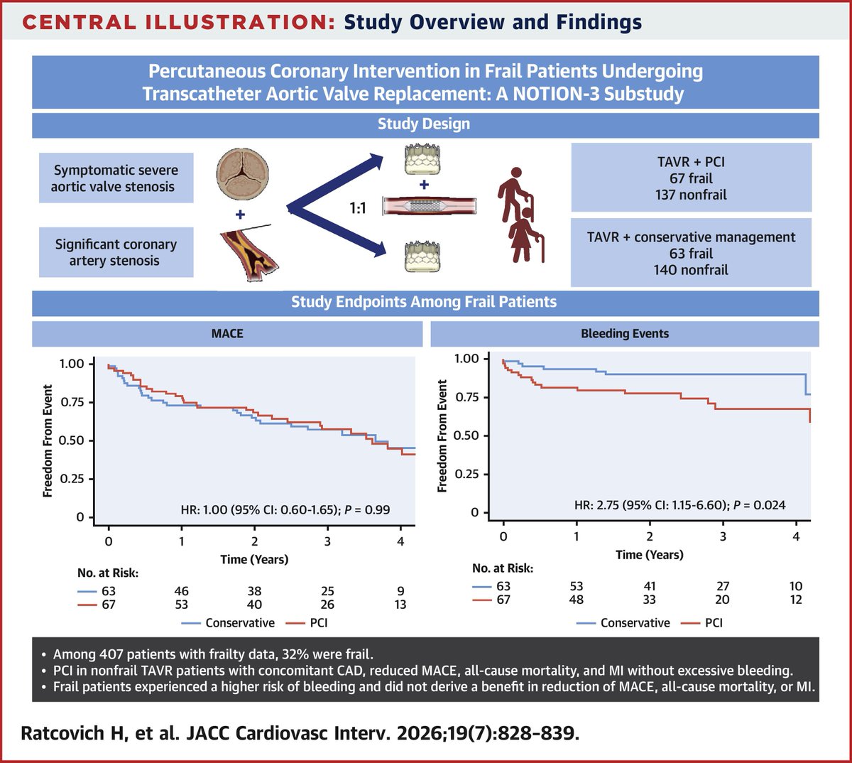 JACCJournals's tweet photo. In this #JACCINT NOTION-3 substudy, #PCI reduced #MACE in nonfrail #TAVR patients w/ CAD (15% vs 33%; HR 0.42) but showed no benefit in frail patients, and increased bleeding risk. Frailty assessment matters when deciding on concomitant revascularization https://t.co/U6ey4Ojasz https://t.co/Ux4celzUm1