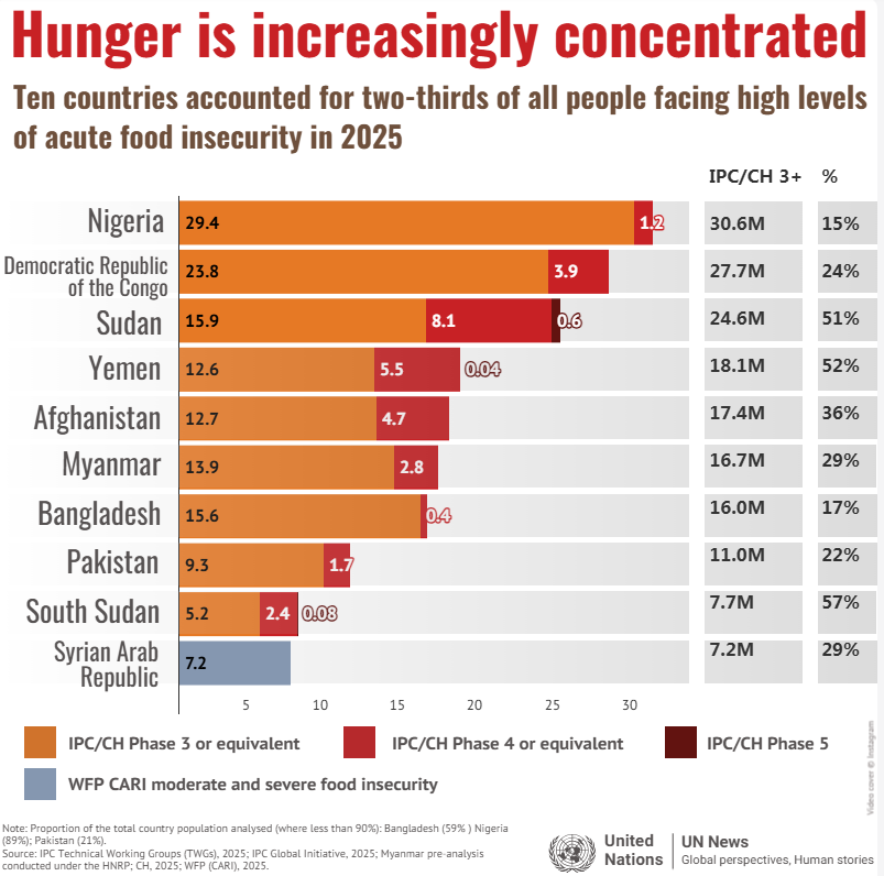UN_News_Centre's tweet image. Acute food insecurity remains highly concentrated.

Nearly two-thirds of people facing high levels of food insecurity live in just 10 conflict-affected countries.

news.un.org/en/story/2026/…