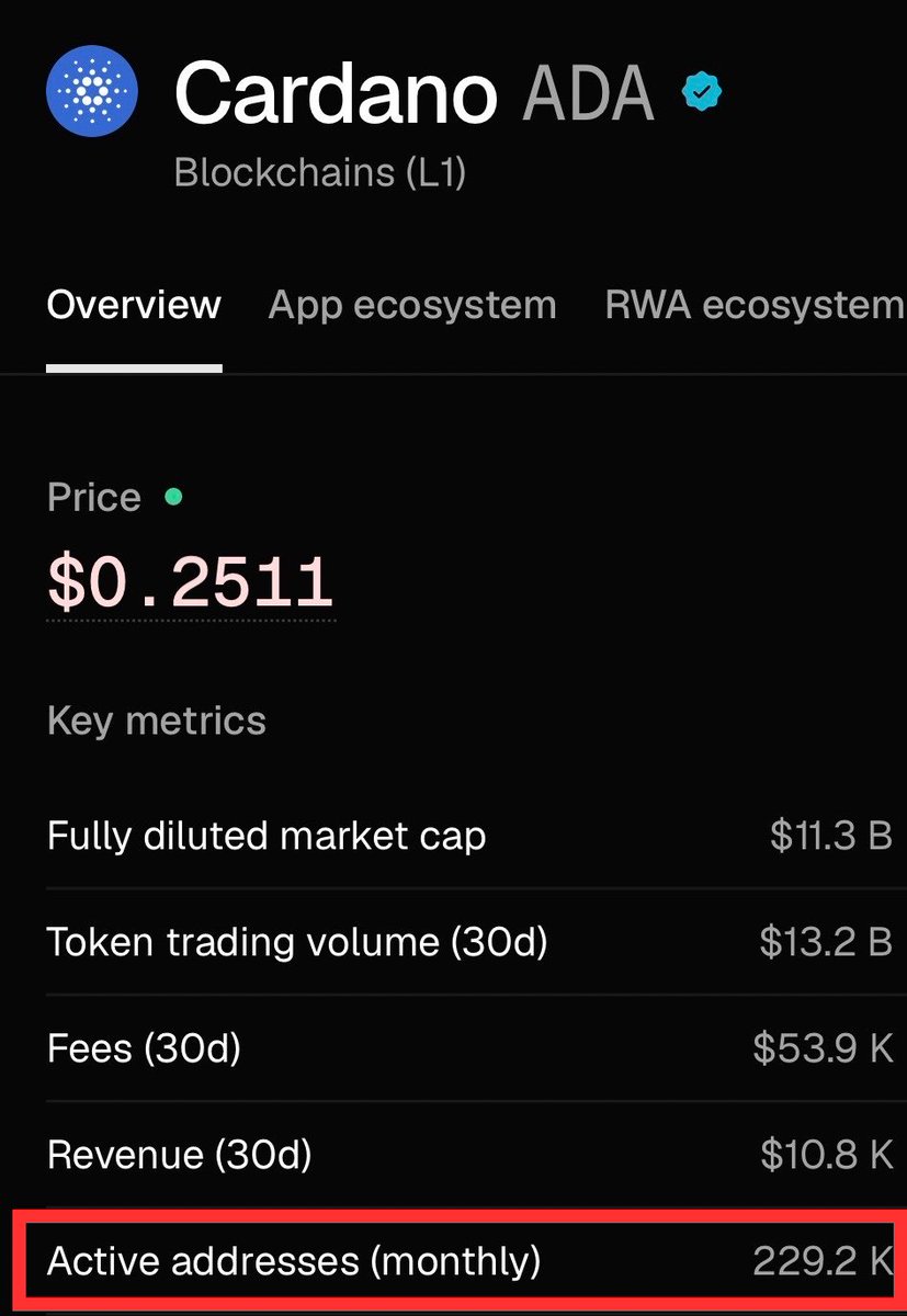 TapTools's tweet image. JUST IN: Cardano $ADA has surpassed 229,000 active addresses over the last 30 days.

On-chain activity across Cardano continues to show real user participation, with 229.2K monthly active addresses recorded.