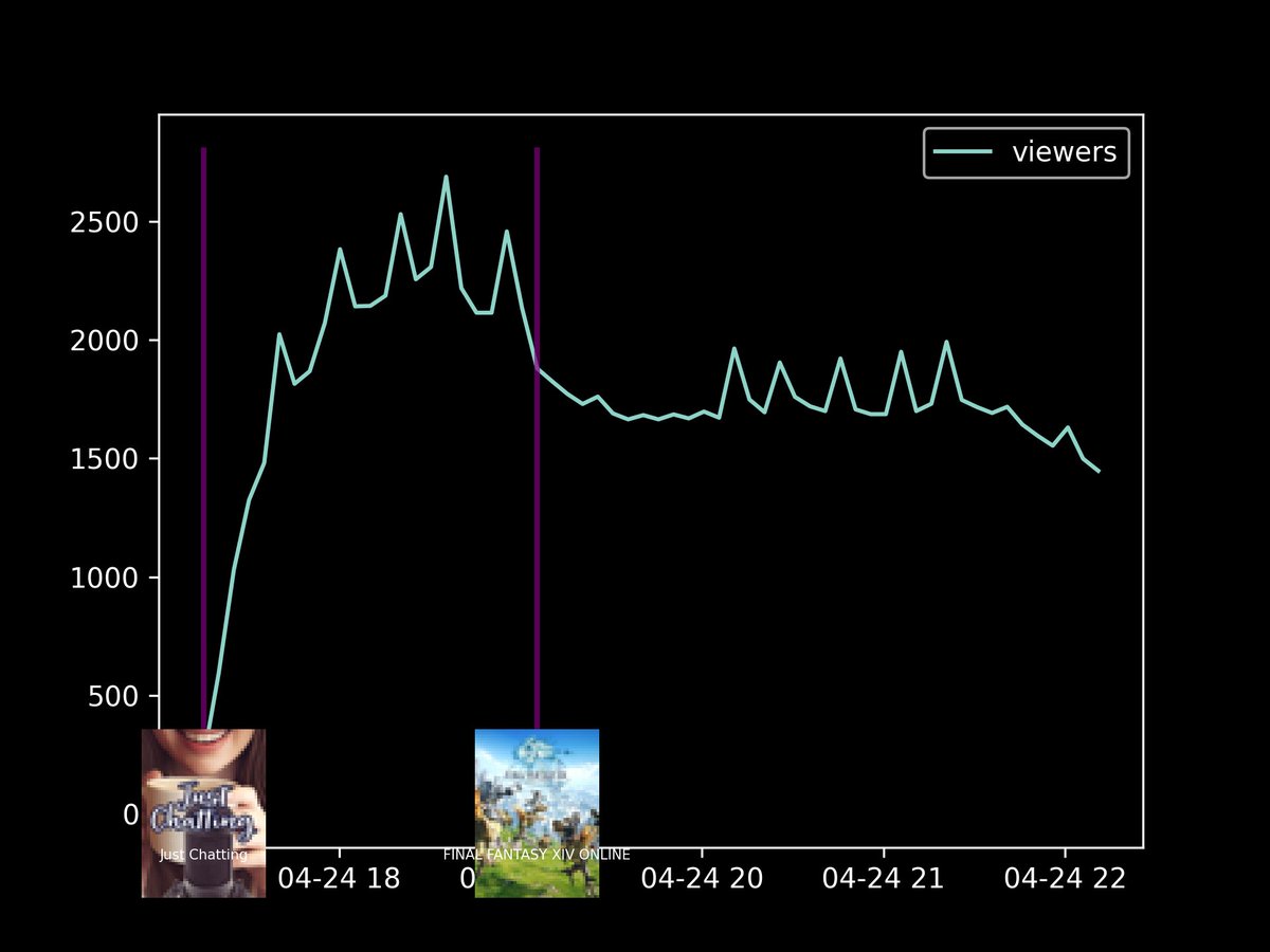 gerstreamstats's tweet photo. chart of viewercount and top messages of stream from: niekbeatsstart: Just Chatting1: FINAL FANTASY XIV ONLINE https://t.co/5LRB1LtpZj