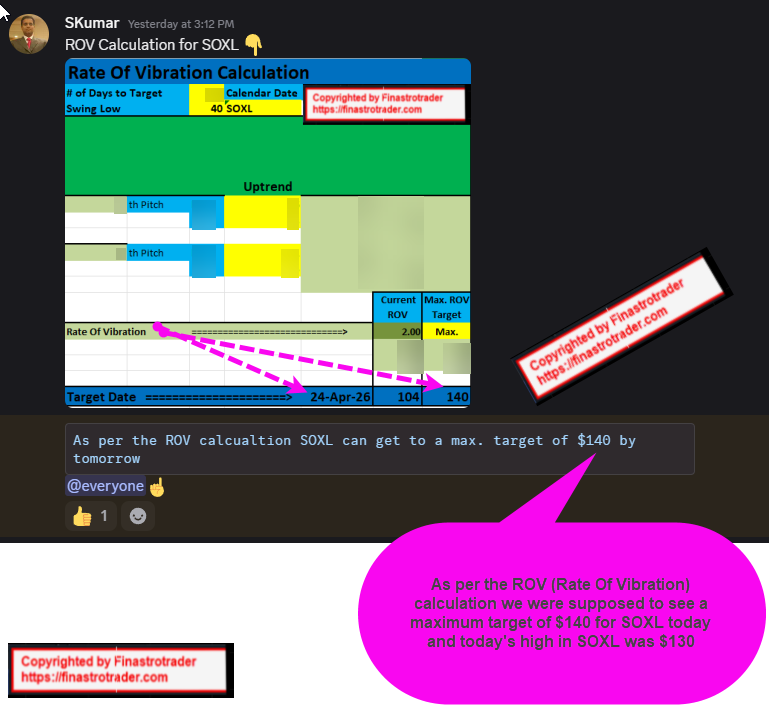 TraderAstro's tweet image. ♦️#Gann's ROV (Rate Of Vibration) calculation is the best way to determine Price and Time, imo.  Here's another incredible calculation that I had posted in my trading room yesterday

♦️Based on Gann's ROV calculation #SOXL could have gone all the way up to $140 today (maximum