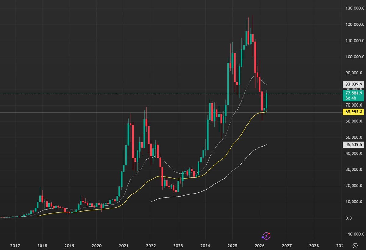 OnlyLongs's tweet photo. $BTC monthly inval 66k
above it, I'm long
below it, I'm wrong https://t.co/qnJEuo4PkV