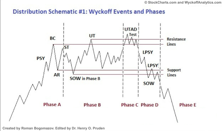 Garcilos's tweet photo. @pdicarlotrader Peter, great analysis. I believe that your system is pretty good but I would say there is a 40% chance the Wykoff distribution plays out. Specially after the monster bull run from semis. https://t.co/o1ZgELkkLB