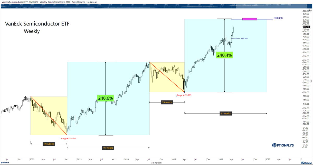 optionflys's tweet photo. $SMH

40-week reset
91-week expansion
419 → 506

Still tracking the same path

578 next

Measured geometry

Feb 24th 👇
https://t.co/cIVMIvB92T

$SPX $SPY $QQQ https://t.co/MaZ9sv7WOV