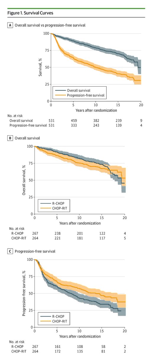 JAMAOnc's tweet photo. Fifteen-year follow-up of the SWOG S0016 trial demonstrates that 42% of patients with advanced-stage #FollicularLymphoma treated with CHOP-based chemoimmunotherapy achieve functional cure. https://t.co/LO2yZssqMx https://t.co/Cn02M8sWvl