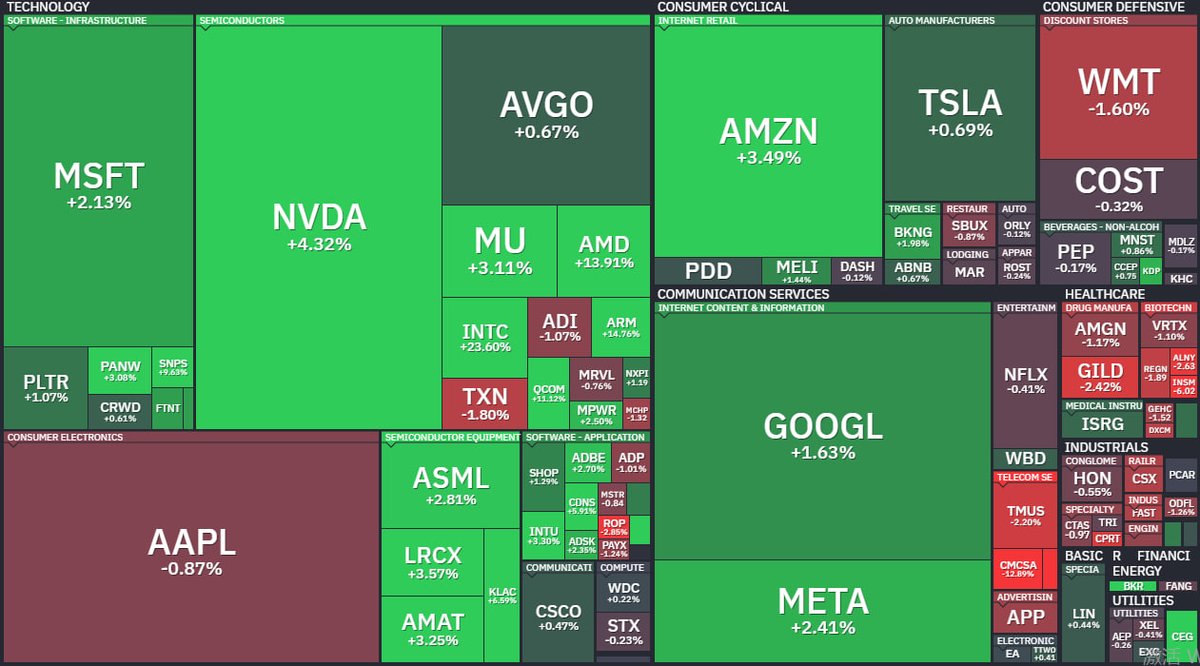 Summer_lovin27's tweet photo. Total war in AI hardware.
$INTC, $AMD, and $ARM are obliterating resistance. Meanwhile, the 'safe' trade in consumer defensive ($WMT, $COST) is bleeding out.
Follow for my Monday trade setups.
#MarketClose #AIXTRADES #Semiconductors #Trading #Investing https://t.co/vEe5Xd9hhd