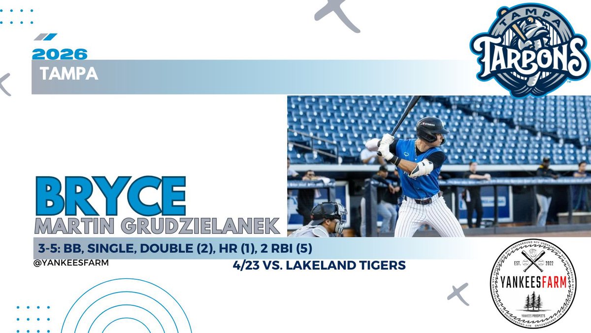 YankeesFarm's tweet image. 🎙️Bryce Martin-Grudzielanek’s 3 Hit Game!

youtu.be/8hETHCRSS5w?si…

#RepBx #Yankees