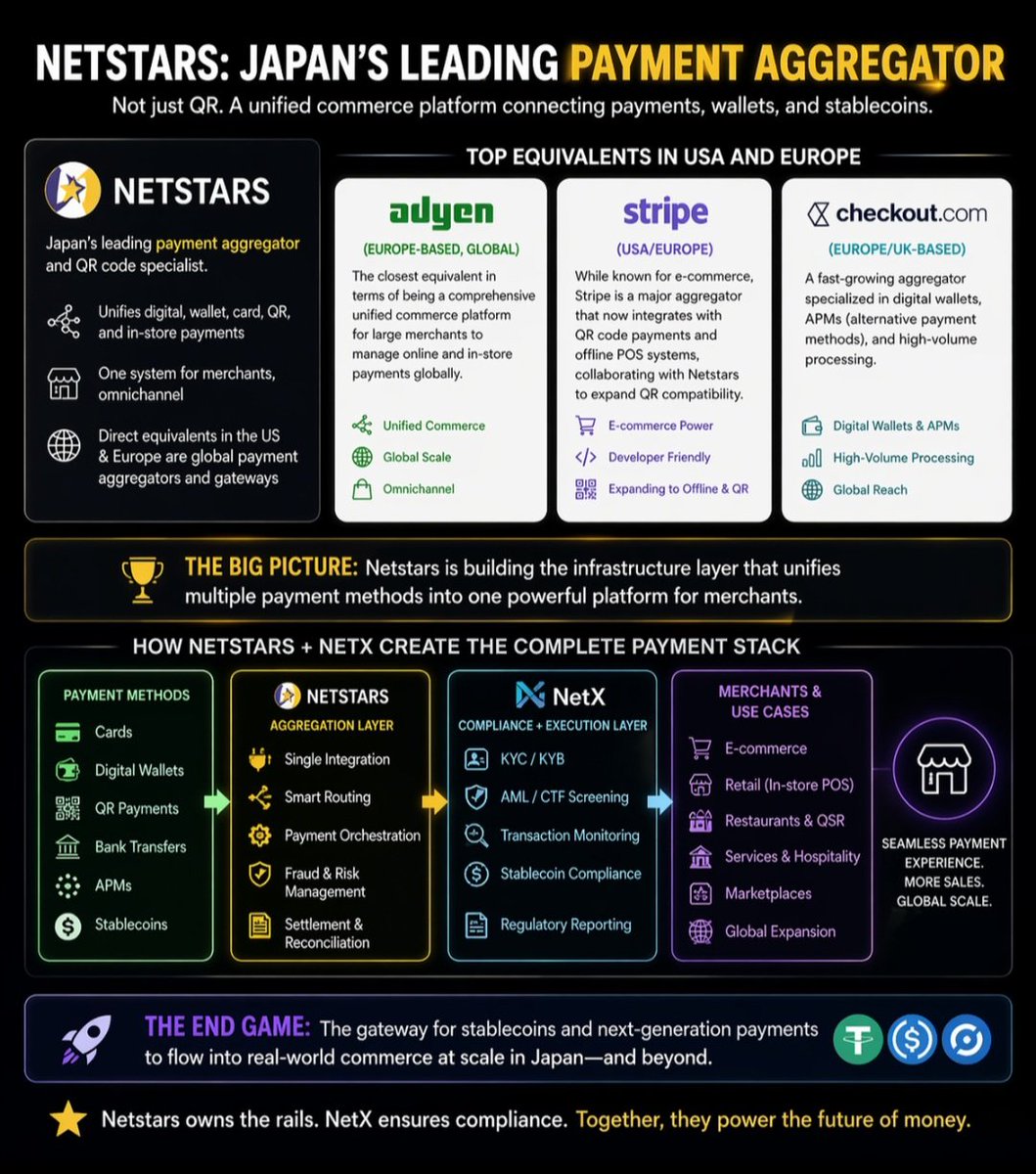 Daithimacliam83's tweet image. Everyone compares #Netstars to Stripe or Adyen…
but they’re missing the bigger picture.
This isn’t just payment aggregation.
This is the #infrastructure layer for #stablecoins to enter real-world commerce in #Japan.
#Netstars = distribution
#NetX = compliance + execution
That