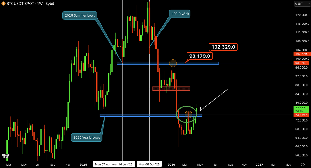 CastilloTrading's tweet image. Key Weekly close incoming this weekend.

We need to stay above 2025 Yearly Lows and I think that $BTC can really start to make some ground in the coming weeks/months.

#Bitcoin