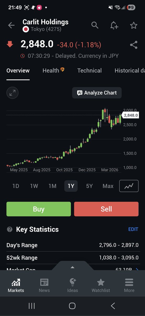 Dadutrades's tweet photo. Some beautiful charts for next week.

None in the U.S.

Chemical supplier to semiconductors (Resonac)

AI cancer (Insilico)

Paper manufacturer/bio energy (Norske Skog)

Supplier of chemical to rockets and missiles (Carlit) https://t.co/fsb4aeBJN7