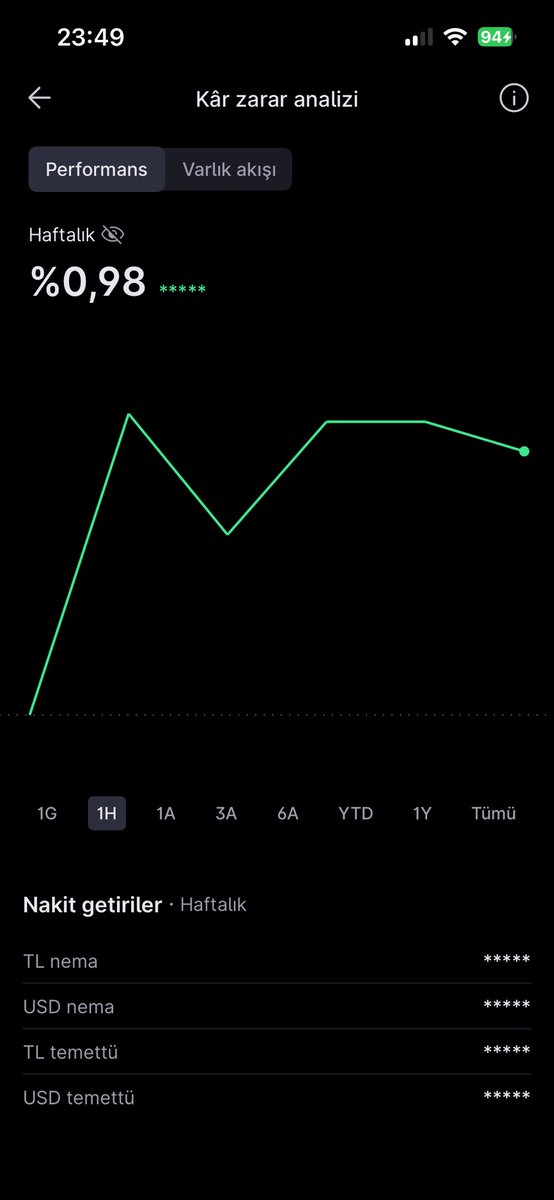 Bist100 ün altında kaldık