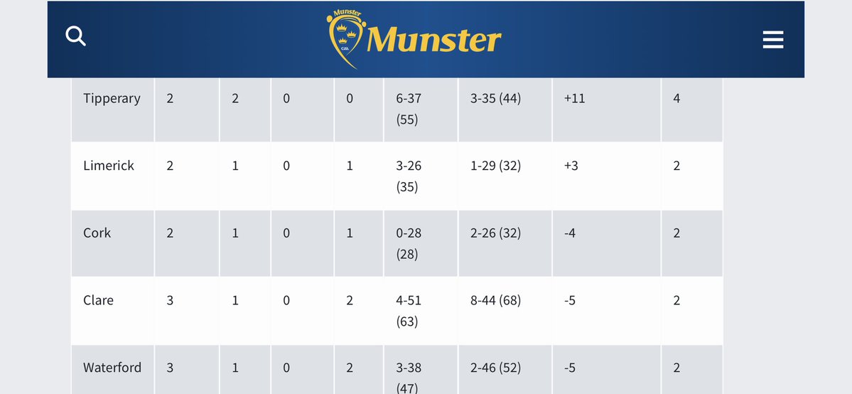 DLynchSport's tweet image. Fantastic win for Clare’s minor hurlers this evening. Gives the Banner starlets a chance of progressing if they can get something out of next weeks trip to Cork #GAA