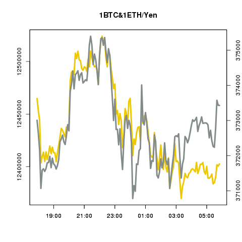 bitcoinyen's tweet photo. 【ビットコイン&amp;イーサリアム定点観測/12Hの変動】 現在の1BTC価格 12,402,626円 &amp; 1ETH価格 373,429円 https://t.co/aWs0qvAUmW