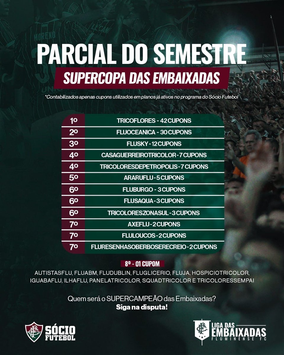 SocioDoFlu's tweet photo. Chegou mais uma parcial da #LigaDasEmbaixadas!
#EmbaixadasDoFlu, continuem participando! Se ainda não tem a sua, ainda dá tempo de criar em https://t.co/dyqIpmQAib! https://t.co/02cLgXJT9O
