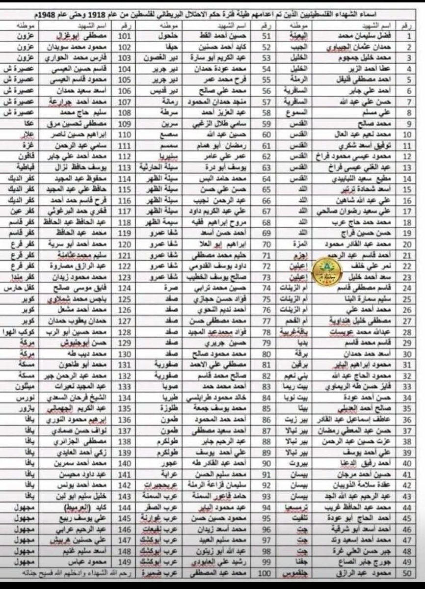 كشف باسماء بعض الشهداء الفلسطينيين الذين تم اعدامهم فترة الحكم البريطاني من عام ١٩١٨ ال ١٩٤٨ 

 رحم الله شهداءنا الابرار
ولعن الله بريطانيا!!
